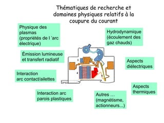 Thématiques de recherche et
domaines physiques relatifs à la
coupure du courant
Hydrodynamique
(écoulement des
gaz chauds)
Physique des
plasmas
(propriétés de l ’arc
électrique)
Interaction arc
parois plastiques
Aspects
diélectriques
Autres …
(magnétisme,
actionneurs...)
Aspects
thermiques
Interaction
arc contact/ailettes
Émission lumineuse
et transfert radiatif
 