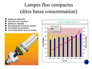 Lampes fluo compactes
(dites basse consommation)
0,0
10,0
20,0
30,0
40,0
50,0
60,0
70,0
1990 1991 1992 1993 1994 1995 1996 1997
Année
0
50
100
150
200
250
300
350
400
Classique
Electronique
Production
Ventes mondiales de CFLs
Meilleure efficacité
Contrôle de la couleur
Meilleure stabilité
Encombrement & poids réduits
Possibilité de gradation
Pas d'interaction avec le réseau
 