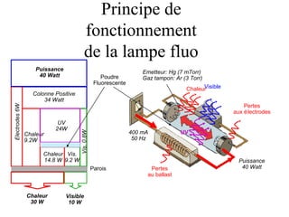 Colonne Positive
34 Watt
Principe de
fonctionnement
de la lampe fluo
Emetteur: Hg (7 mTorr)
Gaz tampon: Ar (3 Torr)
400 mA
50 Hz
Pertes
au ballast
Chaleur
Chaleur
9.2W
VisibleVis.0.8W
UV
UV
24W
Visible
10 W
Chaleur
30 W
Pertes
aux électrodes
Electrodes6W
Vis.
9.2 W
Chaleur
14.8 W Puissance
40 Watt
Puissance
40 Watt
Parois
Poudre
Fluorescente
 