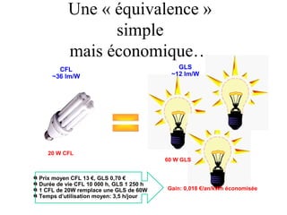 Une « équivalence »
simple
mais économique…
CFL
~36 lm/W
GLS
~12 lm/W
20 W CFL
60 W GLS
Prix moyen CFL 13 €, GLS 0,70 €
Durée de vie CFL 10 000 h, GLS 1 250 h
1 CFL de 20W remplace une GLS de 60W
Temps d’utilisation moyen: 3,5 h/jour
Gain: 0,018 €/an/kWh économisée
 