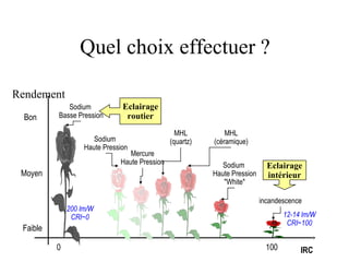 Quel choix effectuer ?
0 100
12-14 lm/W
CRI~100
200 lm/W
CRI~0
Bon
Faible
Moyen
IRC
Sodium
Haute Pression
Mercure
Haute Pression
MHL
(quartz)
MHL
(céramique)
Sodium
Haute Pression
"White"
incandescence
Sodium
Basse Pression
Eclairage
intérieur
Eclairage
routier
Rendement
 