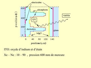 ITO: oxyde d’indium et d’étain
Xe – Ne : 10 – 90 , pression 600 mm de mercure
 
