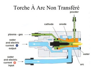 Torche À Arc Non Transféré
 