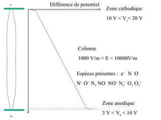 Différence de potentiel
Zone cathodique
10 V < Vc< 20 V
Colonne
1000 V/m < E < 10000V/m
Zone anodique
3 V < Va < 10 V
Espèces présentes : e-
N O
N+
O+
N2 NO NO+
N2
+
O2 O2
+
-
+
 