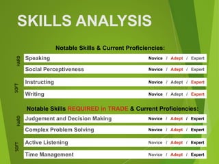 SKILLS ANALYSIS
Notable Skills & Current Proficiencies:
Notable Skills REQUIRED in TRADE & Current Proficiencies:
Speaking Novice / Adept / Expert
Social Perceptiveness Novice / Adept / Expert
Instructing Novice / Adept / Expert
Writing Novice / Adept / Expert
Judgement and Decision Making Novice / Adept / Expert
Complex Problem Solving Novice / Adept / Expert
Active Listening Novice / Adept / Expert
Time Management Novice / Adept / Expert
HARD
SOFT
HARD
SOFT
 