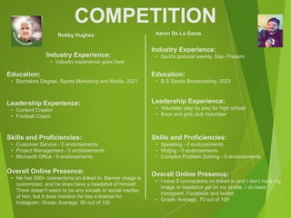 COMPETITION
Robby Hughes
Industry Experience:
• Industry experience goes here
Education:
• Bachelors Degree, Sports Marketing and Media, 2021
Leadership Experience:
• Content Creator
• Football Coach
Skills and Proficiencies:
• Customer Service - 0 endorsements
• Project Management - 0 endorsements
• Microsoft Office - 0 endorsements
Aaron De La Garza
Overall Online Presence:
• He has 500+ connections on linked in. Banner image is
customized, and he does have a headshot of himself.
There doesn’t seem to be any socials or social medias
of him, but it does mention he has a license for
Instagram. Grade: Average, 80 out of 100
Industry Experience:
• Sports podcast weekly, Sep- Present
Education:
• B.S Sports Broadcasting, 2023
Leadership Experience:
• Volunteer play by play for high school
• Boys and girls club Volunteer
Skills and Proficiencies:
• Speaking - 0 endorsements
• Wrjtjng - 0 endorsements
• Complex Problem Solving - 0 endorsements
Overall Online Presence:
• I have 0 connections on linked in and I don’t have my
image or headshot yet on my profile. I do have
Instagram, Facebook and twitter.
• Grade: Average, 70 out of 100
 