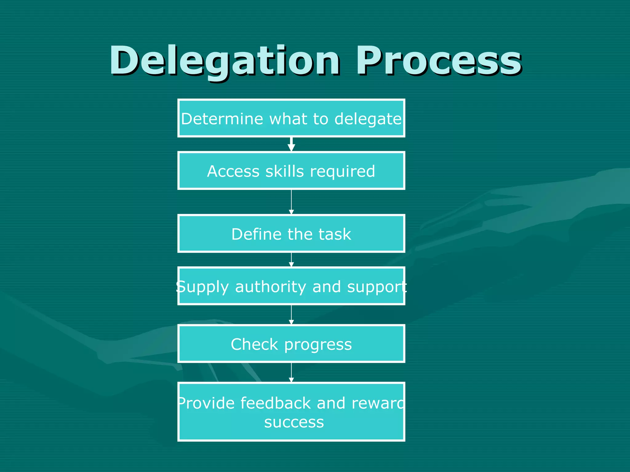 Delegation Process
   Determine what to delegate


      Access skills required



         Define the task


  Supply authority and support


         Check progress


  Provide feedback and reward
             success
 