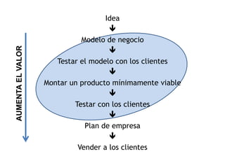 Idea
                                     
                             Modelo de negocio
AUMENTA EL VALOR



                                     
                      Testar el modelo con los clientes
                                     
                   Montar un producto mínimamente viable
                                     
                           Testar con los clientes
                                     
                              Plan de empresa
                                     
                            Vender a los clientes
 