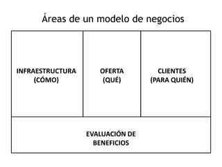 Áreas de un modelo de negocios




INFRAESTRUCTURA      OFERTA         CLIENTES
     (CÓMO)           (QUÉ)       (PARA QUIÉN)




                  EVALUACIÓN DE
                    BENEFICIOS
 