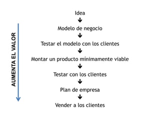 Idea
                                     
                             Modelo de negocio
AUMENTA EL VALOR



                                     
                      Testar el modelo con los clientes
                                     
                   Montar un producto mínimamente viable
                                     
                           Testar con los clientes
                                     
                              Plan de empresa
                                     
                            Vender a los clientes
 