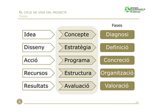 EL CICLE DE VIDA DEL PROJECTE
Fases


                                            Fases

  Idea                     Concepte      Diagnosi

  Disseny                  Estratègia    Definició

  Acció                    Programa      Concreció

  Recursos                 Estructura   Organització

  Resultats                Avaluació     Valoració

                                                       12
 