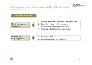 L’ESTRUCTURA, LA GESTIÓ DELS RECURSOS. FASE D’ORGANITZACIÓ
Recursos humans


   Recursos humans.

                           1.   Tasques a realitzar: descripció, temporalització.
Dimensionament             2.   Identificació dels perfils necessaris.
de l’equip                 3.   Identificació de la càrrega de treball.
                           4.   Assignació dels recursos a cada tasca.




Disseny de                 1.   Assignació de tasques.
l’organigrama              2.   Com es relacionen les persones.




                                                                                    32
 