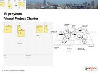 De la idea al proyecto de forma ágil
El proyecto
Visual Project Charter
 