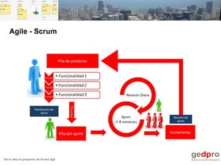 De la idea al proyecto de forma ágil
Agile - Scrum
 