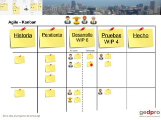 De la idea al proyecto de forma ágil
Agile - Kanban
Historia Pendiente Pruebas
WIP 4
Desarrollo
WIP 6
Hecho
TerminadoEn curso
 