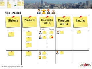 De la idea al proyecto de forma ágil
Historia Pendiente Pruebas
WIP 4
Desarrollo
WIP 6
Hecho
TerminadoEn curso
Agile - Kanban
 