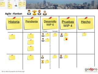 De la idea al proyecto de forma ágil
Historia Pendiente Pruebas
WIP 4
Desarrollo
WIP 6
Hecho
TerminadoEn curso
Agile - Kanban
 