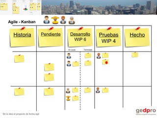 De la idea al proyecto de forma ágil
Historia Pendiente Pruebas
WIP 4
Desarrollo
WIP 6
Hecho
TerminadoEn curso
Agile - Kanban
 