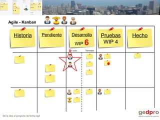 De la idea al proyecto de forma ágil
Historia Pendiente Pruebas
WIP 4
Desarrollo
WIP 6
Hecho
TerminadoEn curso
Agile - Kanban
 