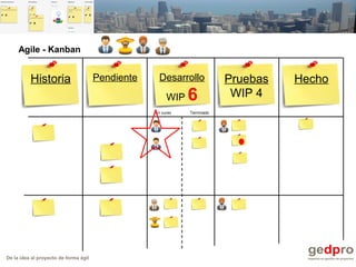 De la idea al proyecto de forma ágil
Historia Pendiente Pruebas
WIP 4
Desarrollo
WIP 6
Hecho
TerminadoEn curso
Agile - Kanban
 