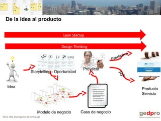 De la idea al proyecto de forma ágil
De la idea al producto
Idea
Storytelling - Oportunidad
Modelo de negocio Caso de negocio
Proyecto
Producto
Servicio
Predictivo
Ágil
Lean Startup
Design Thinking
 