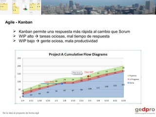 De la idea al proyecto de forma ágil
Agile - Kanban
 Kanban permite una respuesta más rápida al cambio que Scrum
 WIP alto  tareas ociosas, mal tiempo de respuesta
 WIP bajo  gente ociosa, mala productividad
 