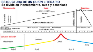 ESTRUCTURA DE UN GUION LITERARIO
Se divide en Planteamiento, nudo y desenlace
Curva de atención
Presentación
Conflicto
Final
Climax
Planteamiento Nudo Desenlace
Acto 1 Acto2 Acto 3
 