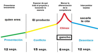 Presentarse
brevemente
Exponer de qué
trata el proyecto y
transmitir la
esencia
Marcar la
diferenciación
de la
competencia
Intercambiar
tarjetas
 
