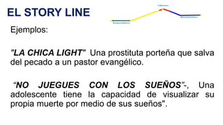 EL STORY LINE
Ejemplos:
"LA CHICA LIGHT" Una prostituta porteña que salva
del pecado a un pastor evangélico.
“NO JUEGUES CON LOS SUEÑOS”-, Una
adolescente tiene la capacidad de visualizar su
propia muerte por medio de sus sueños".
 