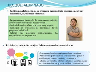 BLOQUE: ALUMNADO
 Participa en elaboración de su programa personalizado elaborado desde sus
necesidades, capacidades e intereses
-Programas para desarrollo de su autoconocimiento,
autocontrol y fomento de autodirección
-Actividades orientadas a la aceptación y respeto
-Participan en evaluación de actividades de su
programa individual
-Valoran que programa individualizado ha
respondido a sus expectativas
-Foros para discutir aspectos escolares y sociales
-Mecanismos para canalizar satisfacciones, quejas o
conflictos en entorno escolar y comunitario
-Charlas vivenciales, tutorías a alumnos y profesionales
de centros ordinarios, y otros ámbitos comunitarios
 Participa en valoración y mejora del entorno escolar y comunitario
 