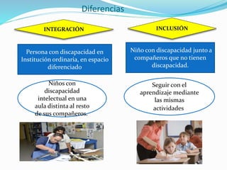 Diferencias
INTEGRACIÓN
Persona con discapacidad en
Institución ordinaria, en espacio
diferenciado
Niños con
discapacidad
intelectual en una
aula distinta al resto
de sus compañeros.
INCLUSIÓN
Niño con discapacidad junto a
compañeros que no tienen
discapacidad.
Seguir con el
aprendizaje mediante
las mismas
actividades
 