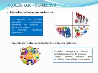 BLOQUE: EQUIPO DIRECTIVO
 Lidera desarrollo de proyecto educativo.
-Da ejemplo con acciones
personales y profesionales
coherentes con actitudes y
prácticas inclusivas
-Se fomentan estructuras
organizativas
-Considera competencias básicas y
habilidades adaptativas del alumnado
-Emplea entornos naturales para
aprendizaje y desarrollo de competencias.
 Proyecto Curricular es abierto, flexible, integral e inclusivo.
 