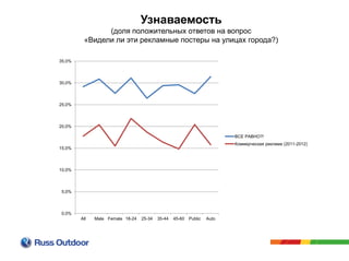Узнаваемость
(доля положительных ответов на вопрос
«Видели ли эти рекламные постеры на улицах города?)
0,0%
5,0%
10,0%
15,0%
20,0%
25,0%
30,0%
35,0%
All Male Female 18-24 25-34 35-44 45-60 Public Auto
ВСЕ РАВНО?!
Коммерческая реклама (2011-2012)
 