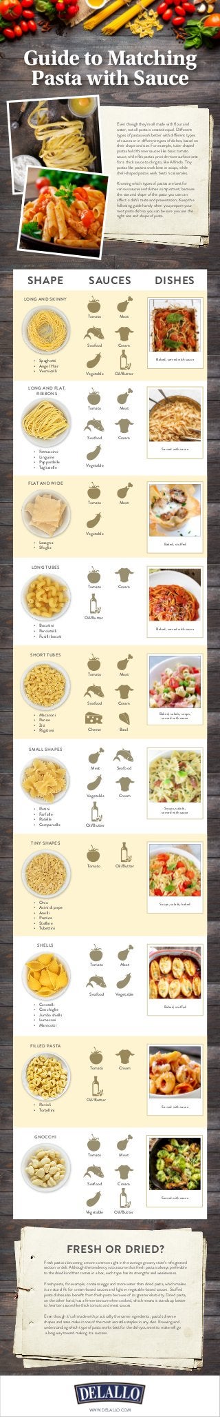 Guide to Matching
Pasta with Sauce
Even though they’re all made with flour and
water, not all pasta is created equal. Different
types of pastas work better with different types
of sauces or in different types of dishes, based on
their shape and size. For example, tube-shaped
pastas hold thinner sauces like basic tomato
sauce, while flat pastas provide more surface area
for a thick sauce to cling to, like Alfredo. Tiny
pastas like pastina work best in soups, while
shell-shaped pastas work best in casseroles.
Knowing which types of pastas are best for
various sauces and dishes is important, because
the size and shape of the pasta you use can
affect a dish’s taste and presentation. Keep the
following guide handy when you prepare your
next pasta dish so you can be sure you use the
right size and shape of pasta.
SHAPE
LONG AND SKINNY
•	 Spaghetti
•	 Angel Hair
•	 Vermicelli
•	 Fettuccine
•	 Linguine
•	 Pappardelle
•	 Tagliatelle
Tomato
Tomato
Tomato
Tomato
Seafood
Seafood
Vegetable
Vegetable
Vegetable
Meat
Meat
Meat
Cream
Cream
Cream
Oil/Butter
Oil/Butter
•	 Lasagna
•	 Sfoglia
•	 Bucatini
•	 Perciatelli
•	 Fusilli bucati
•	 Macaroni
•	 Penne
•	 Ziti
•	 Rigatoni
•	 Rotini
•	 Farfalle
•	 Rotelle
•	 Campanelle
•	 Orzo
•	 Acini di pepe
•	 Anelli
•	 Pastina
•	 Stelline
•	 Tubettini
•	 Ravioli
•	 Tortellini
•	 Cavatelli
•	 Conchiglie
•	 Jumbo shells
•	 Lumaconi
•	 Manicotti
SAUCES DISHES
LONG AND FLAT,
RIBBONS
SHORT TUBES
FLAT AND WIDE
SMALL SHAPES
LONG TUBES
TINY SHAPES
FILLED PASTA
SHELLS
Tomato
Seafood
Cheese Basil
Meat
Cream
Seafood
Vegetable
Meat
Cream
Oil/Butter
Oil/Butter
Oil/Butter
Tomato
Tomato
Tomato
Seafood Vegetable
Meat
Baked, served with sauce
Baked, stuffed
Baked, salads, soups,
served with sauce
Soups, salads, baked
Served with sauce
Served with sauce
Baked, served with sauce
Soups, salads,
served with sauce
Baked, stuffed
Cream
FRESH OR DRIED?
Fresh pasta is becoming a more common sight in the average grocery store’s refrigerated
section or deli. Although the tendency is to assume that fresh pasta is always preferable
to the dried kind that comes in a box, each type has its strengths and weaknesses.
Fresh pasta, for example, contains eggs and more water than dried pasta, which makes
it a natural fit for cream-based sauces and lighter vegetable-based sauces. Stuffed
pasta dishes also benefit from fresh pasta because of its greater elasticity. Dried pasta,
on the other hand, has a firmer texture when cooked, which means it stands up better
to heartier sauces like thick tomato and meat sauces.
Even though it’s all made with practically the same ingredients, pasta’s diverse
shapes and sizes make it one of the most versatile staples in any diet. Knowing and
understanding which type of pasta works best for the dish you want to make will go
a long way toward making it a success.
WWW.DELALLO.COM
GNOCCHI
Tomato
Seafood
Vegetable
Meat
Cream
Oil/Butter
Served with sauce
 