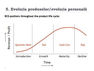 5. Evoluția produselor/evoluția ǲԲă
 