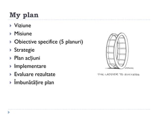 My plan
   Viziune
   Misiune
   Obiective specifice (5 planuri)
   Strategie
   Plan acțiuni
   Implementare
   Evaluare rezultate
   Îmbunătățire plan
 