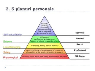 2. 5 planuri personale




                          Spiritual

                           Pasiuni

                           Social

                         Profesional

                          Sănătate
 