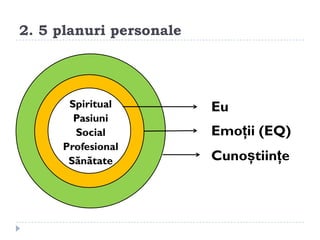 2. 5 planuri personale




      Spiritual          Eu
       Pasiuni
       Social            Emoții (EQ)
     Profesional
      Sănătate           Cunoștiințe
 