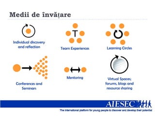 Medii de învățare

                              T
 Individual discovery
    and reflection      Team Experiences   Learning Circles




                           Mentoring         Virtual Spaces;
  Conferences and                          forums, blogs and
     Seminars                               resource sharing
 