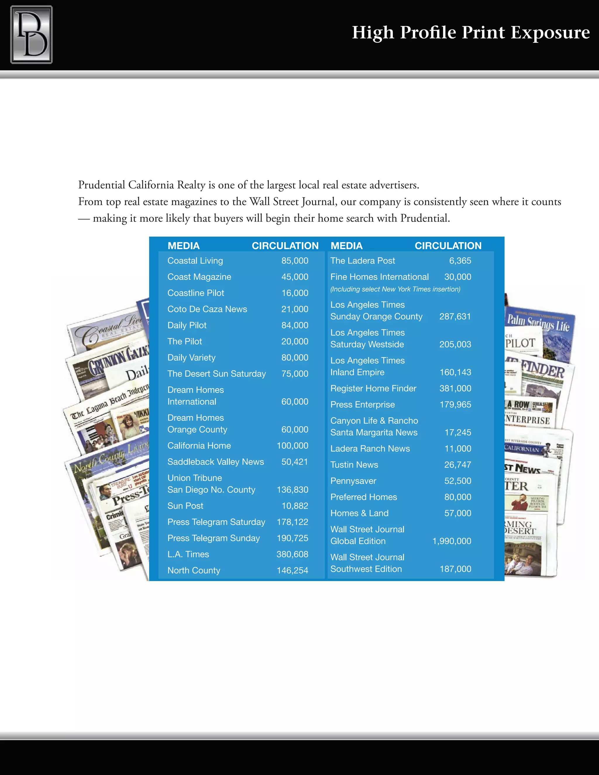 High Profile Print Exposure




Prudential California Realty is one of the largest local real estate advertisers.
From top real estate magazines to the Wall Street Journal, our company is consistently seen where it counts
— making it more likely that buyers will begin their home search with Prudential.

                   MEDIA               CIRCULATION     MEDIA                      CIRCULATION
                   Coastal Living             85,000   The Ladera Post                        6,365
                   Coast Magazine             45,000   Fine Homes International             30,000
                                                       (Including select New York Times insertion)
                   Coastline Pilot            16,000
                                                       Los Angeles Times
                   Coto De Caza News          21,000
                                                       Sunday Orange County                287,631
                   Daily Pilot                84,000
                                                       Los Angeles Times
                   The Pilot                  20,000   Saturday Westside                   205,003
                   Daily Variety              80,000   Los Angeles Times
                   The Desert Sun Saturday    75,000   Inland Empire                       160,143

                   Dream Homes                         Register Home Finder                381,000
                   International              60,000   Press Enterprise                    179,965
                   Dream Homes                         Canyon Life & Rancho
                   Orange County              60,000   Santa Margarita News                 17,245
                   California Home           100,000   Ladera Ranch News                    11,000
                   Saddleback Valley News     50,421   Tustin News                          26,747
                   Union Tribune                       Pennysaver                           52,500
                   San Diego No. County      136,830
                                                       Preferred Homes                      80,000
                   Sun Post                   10,882
                                                       Homes & Land                         57,000
                   Press Telegram Saturday   178,122
                                                       Wall Street Journal
                   Press Telegram Sunday     190,725   Global Edition                   1,990,000
                   L.A. Times                380,608   Wall Street Journal
                   North County              146,254   Southwest Edition                   187,000
 