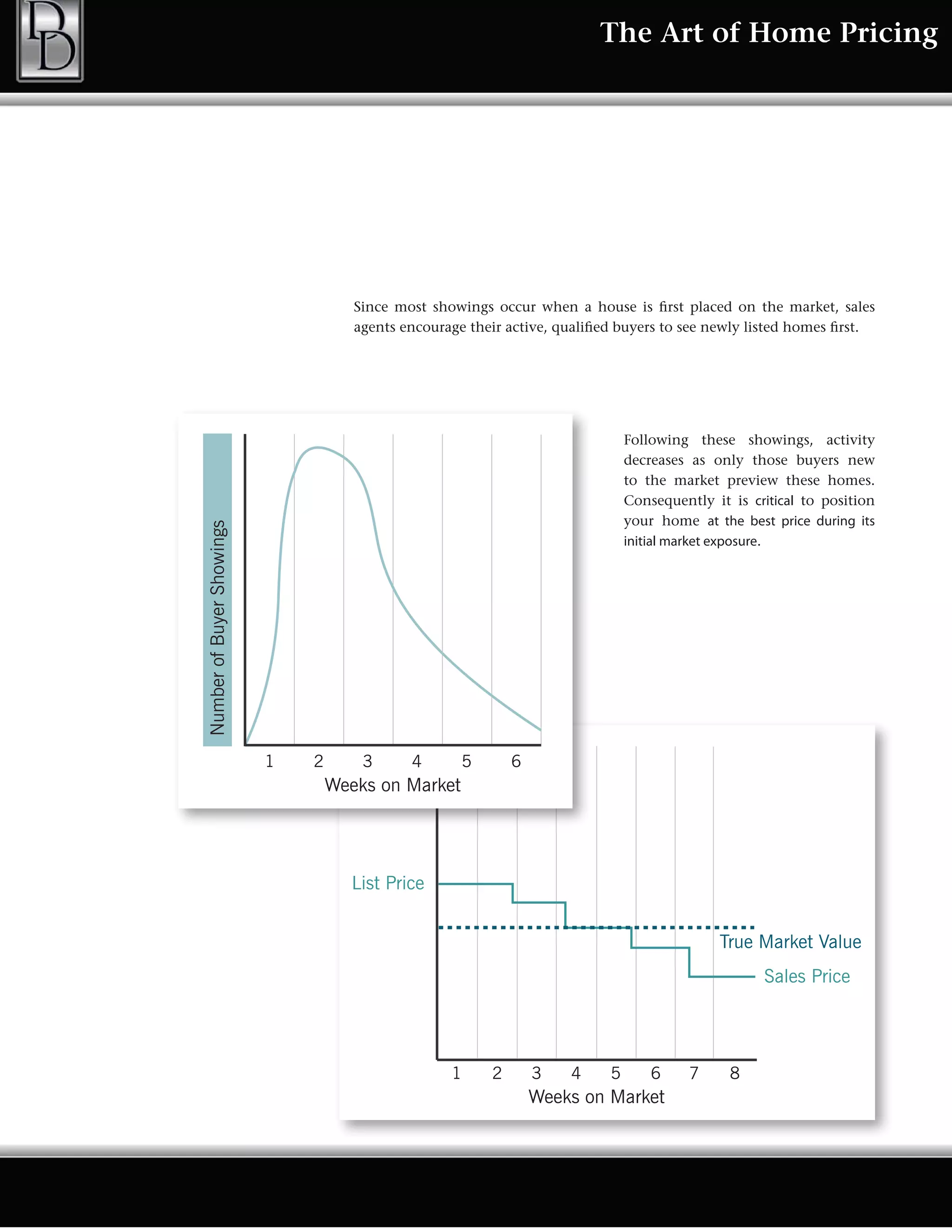 The Art of Home Pricing




                                                         Since most showings occur when a house is first placed on the market, sales
                                                         agents encourage their active, qualified buyers to see newly listed homes first.




                                                                      Number of Buyer Showings
                                                                                                                               Following these showings, activity
                                                                                                                               decreases as only those buyers new
                                                                                                                               to the market preview these homes.
                                                                                                                               Consequently it is critical to position
                                                                                                                               your home at the best price during its
             Number of Buyer Showings




                                                                                                                               initial market exposure.




                                                                                                  1           2        3          4       5        6
                                                                                                                  Weeks on Market



                                        1       2         3       4                         5         6
                                                    Weeks on Market




                                                         List Price


                                                                                                                                              True Market Value
                                                                                                                                                       Sales Price
List Price


                                                                                                 True Market Value
                                                                                 1               2        3        4       5       6     7     8
                                                                                                          Sales Price
                                                                                                          Weeks on Market



                        1               2   3        4        5   6                  7            8
                                            Weeks on Market
 