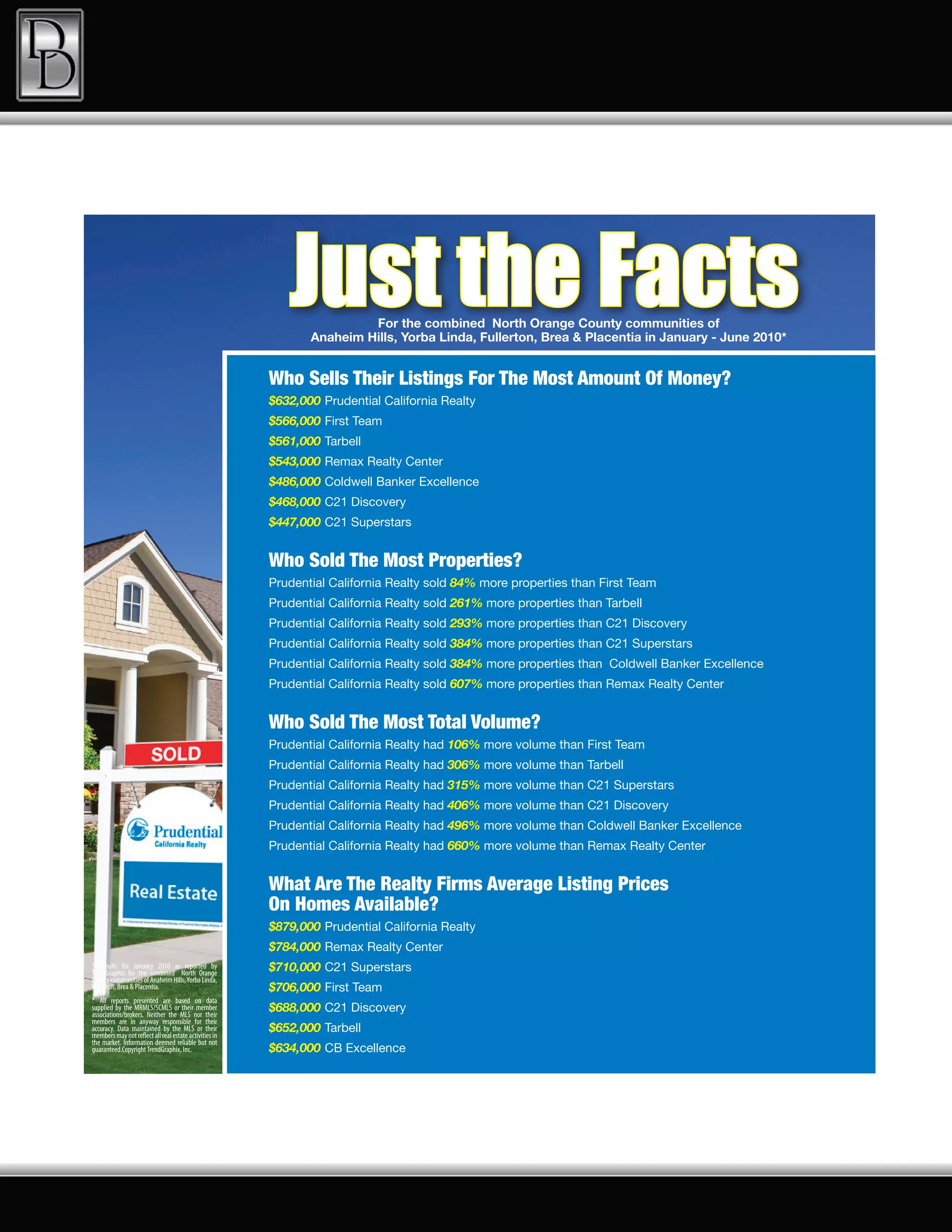 Just the Facts
                                                                        For the combined North Orange County communities of
                                                               Anaheim Hills, Yorba Linda, Fullerton, Brea & Placentia in January - June 2010*


                                                        Who Sells Their Listings For The Most Amount Of Money?
                                                        $632,000 Prudential California Realty
                                                        $566,000 First Team
                                                        $561,000 Tarbell
                                                        $543,000 Remax Realty Center
                                                        $486,000 Coldwell Banker Excellence
                                                        $468,000 C21 Discovery
                                                        $447,000 C21 Superstars


                                                        Who Sold The Most Properties?
                                                        Prudential California Realty sold 84% more properties than First Team
                                                        Prudential California Realty sold 261% more properties than Tarbell
                                                        Prudential California Realty sold 293% more properties than C21 Discovery
                                                        Prudential California Realty sold 384% more properties than C21 Superstars
                                                        Prudential California Realty sold 384% more properties than Coldwell Banker Excellence
                                                        Prudential California Realty sold 607% more properties than Remax Realty Center


                                                        Who Sold The Most Total Volume?
                                                        Prudential California Realty had 106% more volume than First Team
                                                        Prudential California Realty had 306% more volume than Tarbell
                                                        Prudential California Realty had 315% more volume than C21 Superstars
                                                        Prudential California Realty had 406% more volume than C21 Discovery
                                                        Prudential California Realty had 496% more volume than Coldwell Banker Excellence
                                                        Prudential California Realty had 660% more volume than Remax Realty Center


                                                        What Are The Realty Firms Average Listing Prices
                                                        On Homes Available?
                                                        $879,000 Prudential California Realty
                                                        $784,000 Remax Realty Center
* Results for January 2010 as reported by
TrendGraphix for the combined North Orange
                                                        $710,000 C21 Superstars
County communities of Anaheim Hills, Yorba Linda,
Fullerton, Brea & Placentia.                            $706,000 First Team
* All reports presented are based on data
supplied by the MRMLS/SCMLS or their member
associations/brokers. Neither the MLS nor their
                                                        $688,000 C21 Discovery
members are in anyway responsible for their
accuracy. Data maintained by the MLS or their
members may not reflect all real estate activities in
                                                        $652,000 Tarbell
the market. Information deemed reliable but not
guaranteed.Copyright TrendGraphix, Inc.                 $634,000 CB Excellence
 