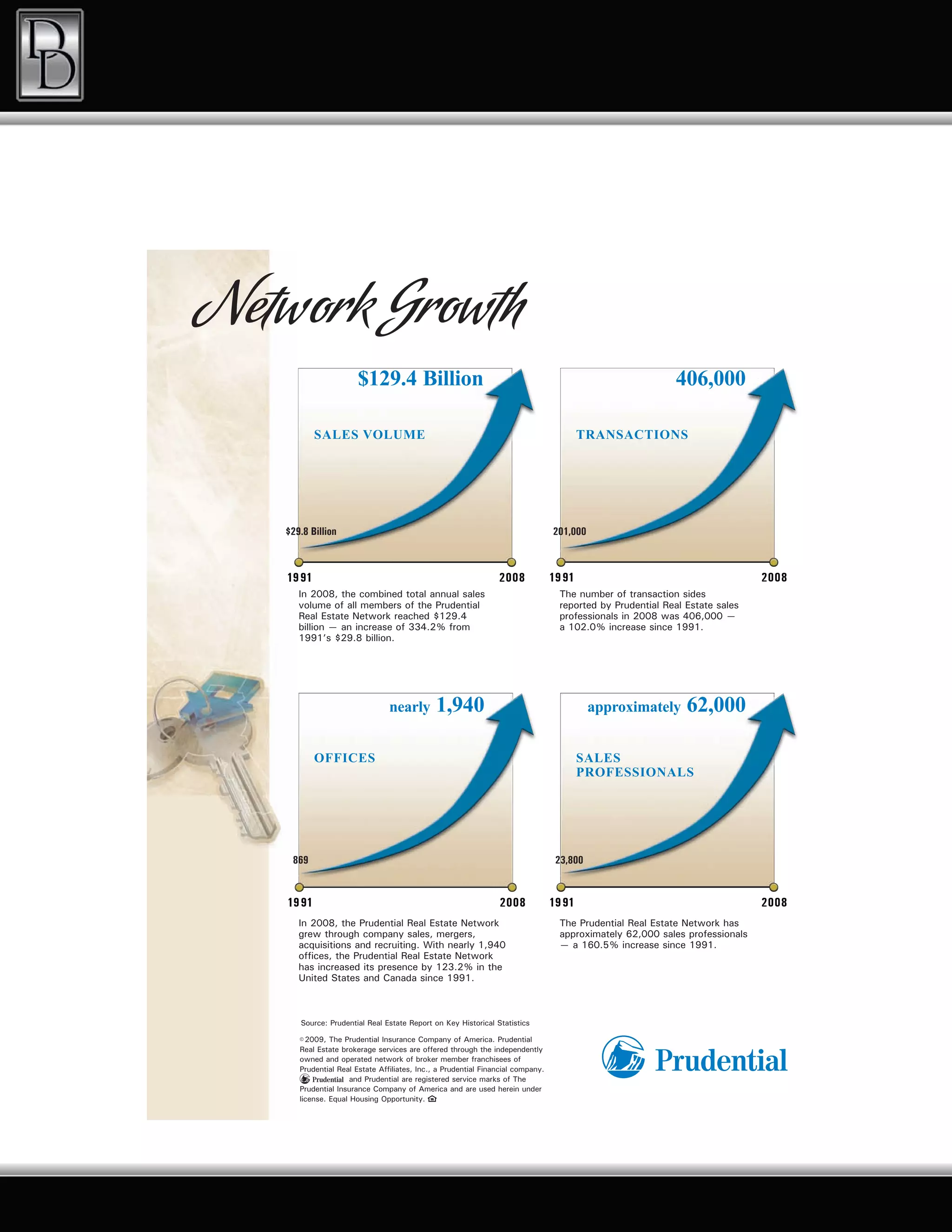 Network Growth
                       $129.4 Billion                                                                      406,000

          SALES VOLUME                                                               TRANSACTIONS




   $29.8 Billion                                                                 201,000




      In 2008, the combined total annual sales                                    The number of transaction sides
      volume of all members of the Prudential                                     reported by Prudential Real Estate sales
      Real Estate Network reached $129.4                                          professionals in 2008 was 406,000 —
      billion — an increase of 334.2% from                                        a 102.0% increase since 1991.
      1991’s $29.8 billion.




                                nearly        1,940                                        approximately      62,000

          OFFICES                                                                    SALES
                                                                                     pROFESSIONALS




    869                                                                          23,800




      In 2008, the Prudential Real Estate Network                                 The Prudential Real Estate Network has
      grew through company sales, mergers,                                        approximately 62,000 sales professionals
      acquisitions and recruiting. With nearly 1,940                              — a 160.5% increase since 1991.
      offices, the Prudential Real Estate Network
      has increased its presence by 123.2% in the
      United States and Canada since 1991.



      Source: Prudential Real Estate Report on Key Historical Statistics

      © 2009, The Prudential Insurance Company of America. Prudential
      Real Estate brokerage services are offered through the independently
      owned and operated network of broker member franchisees of
      Prudential Real Estate Affiliates, Inc., a Prudential Financial company.
                     and Prudential are registered service marks of The
      Prudential Insurance Company of America and are used herein under
      license. Equal Housing Opportunity.
 