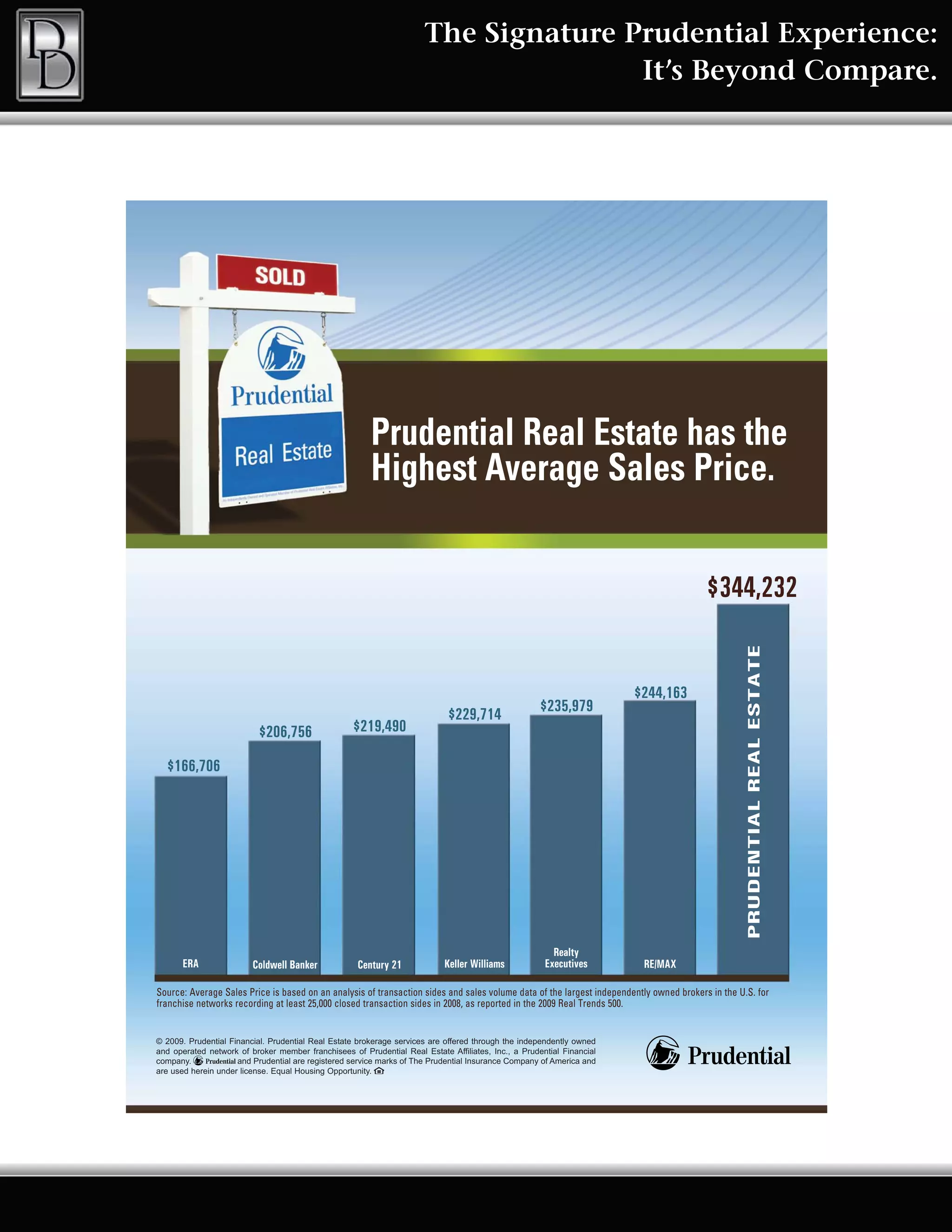The Signature Prudential Experience:
                                                                                     It’s Beyond Compare.




                                                        Prudential Real Estate has the
                                                        Highest Average Sales Price.


                                                                                                                                         $344,232




                                                                                                                                                  PRUDENTIAL REAL ESTATE
                                                                                                                       $244,163
                                                                                                     $235,979
                                                                            $229,714
                           $206,756                $219,490

  $166,706




                                                                                                        Realty
      ERA                Coldwell Banker             Century 21             Keller Williams           Executives         RE/MAX

Source: Average Sales Price is based on an analysis of transaction sides and sales volume data of the largest independently owned brokers in the U.S. for
franchise networks recording at least 25,000 closed transaction sides in 2008, as reported in the 2009 Real Trends 500.


© 2009. Prudential Financial. Prudential Real Estate brokerage services are offered through the independently owned
and operated network of broker member franchisees of Prudential Real Estate Affiliates, Inc., a Prudential Financial
company.             and Prudential are registered service marks of The Prudential Insurance Company of America and
are used herein under license. Equal Housing Opportunity.
 