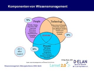 Komponenten von Wissensmanagement Quelle: www.eknowledgecenter.com/articles/1010/1010.htm 