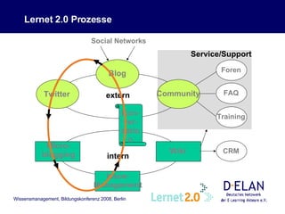Lernet 2.0 Prozesse Twitter Blog Blog Twitter Community extern Foren FAQ Training Service/Support Social Networks Micro- blogging Issue- Management Wiki intern CRM Kon- ver- sation 