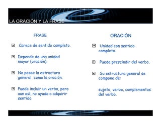LA ORACIÓN Y LA FRASE


            FRASE                          ORACIÓN

  Carece de sentido completo.      Unidad con sentido
                                     completo.
  Depende de una unidad
   mayor (oración).                 Puede prescindir del verbo.

  No posee la estructura           Su estructura general se
   general como la oración.          compone de:

  Puede incluir un verbo, pero      sujeto, verbo, complementos
   aun así, no ayuda a adquirir      del verbo.
   sentido.
 