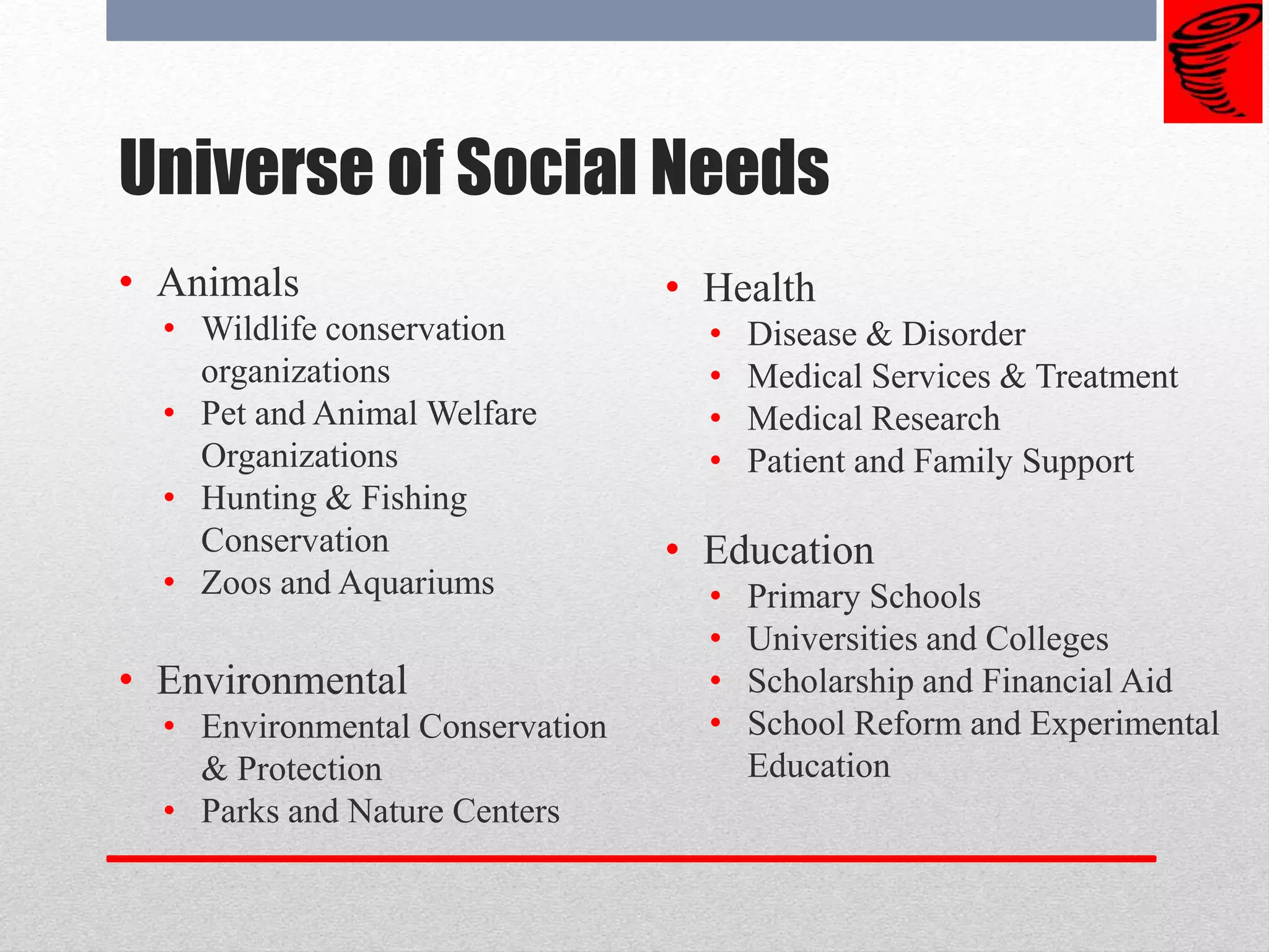 Universe of Social Needs
• Animals
• Wildlife conservation
organizations
• Pet and Animal Welfare
Organizations
• Hunting & Fishing
Conservation
• Zoos and Aquariums
• Environmental
• Environmental Conservation
& Protection
• Parks and Nature Centers
• Health
• Disease & Disorder
• Medical Services & Treatment
• Medical Research
• Patient and Family Support
• Education
• Primary Schools
• Universities and Colleges
• Scholarship and Financial Aid
• School Reform and Experimental
Education
 