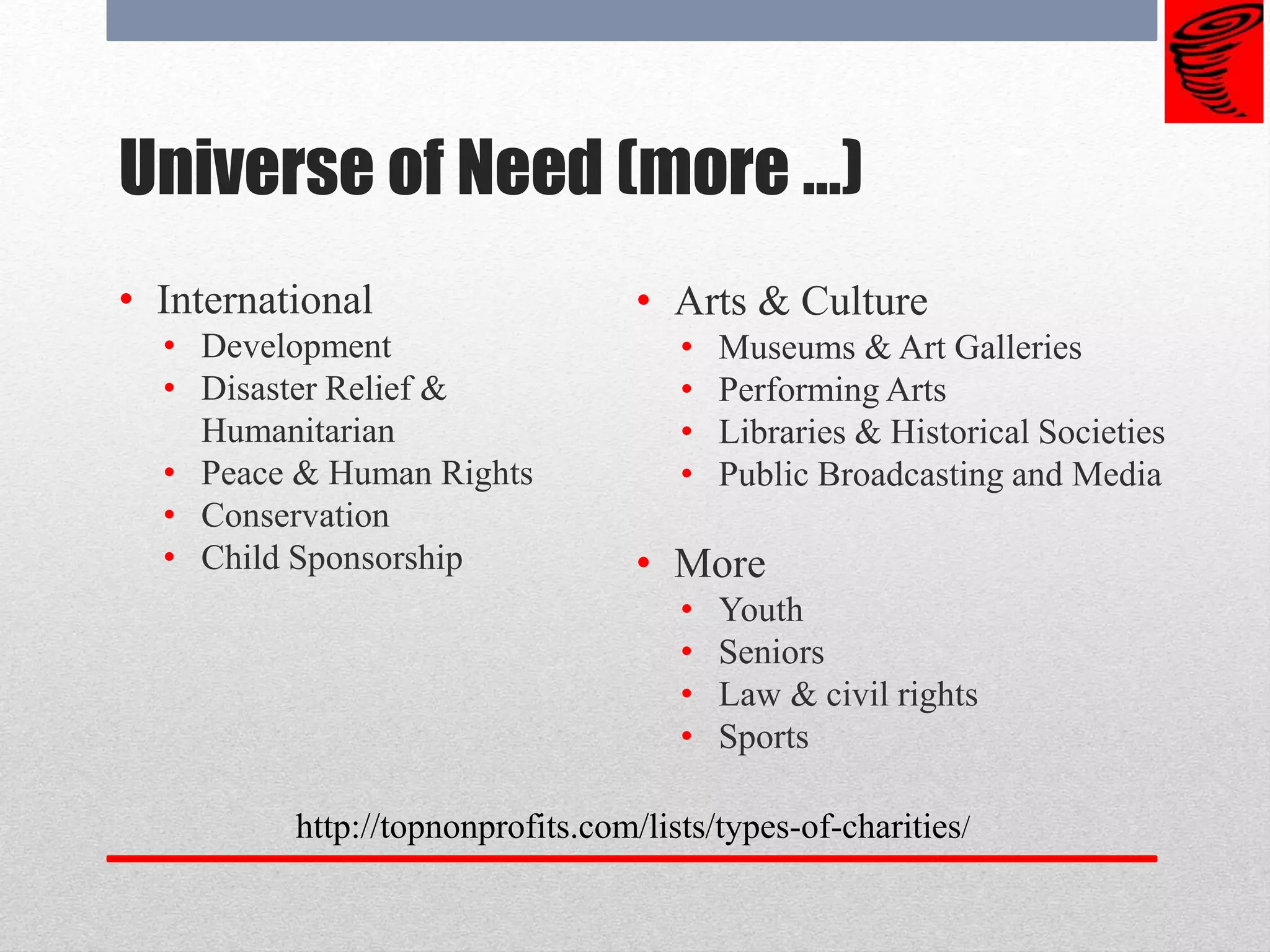 Universe of Need (more …)
• International
• Development
• Disaster Relief &
Humanitarian
• Peace & Human Rights
• Conservation
• Child Sponsorship
• Arts & Culture
• Museums & Art Galleries
• Performing Arts
• Libraries & Historical Societies
• Public Broadcasting and Media
• More
• Youth
• Seniors
• Law & civil rights
• Sports
http://topnonprofits.com/lists/types-of-charities/
 