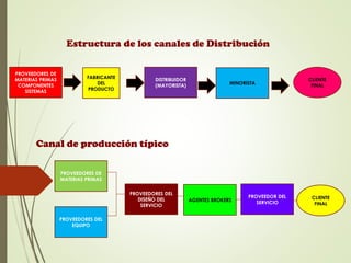 Estructura de los canales de Distribución
PROVEEDORES DE
MATERIAS PRIMAS
COMPONENTES
SISTEMAS
FABRICANTE
DEL
PRODUCTO
DISTRIBUIDOR
(MAYORISTA) MINORISTA
CLIENTE
FINAL
Canal de producción típico
PROVEEDORES DEL
EQUIPO
PROVEEDORES DE
MATERIAS PRIMAS
PROVEEDORES DEL
DISEÑO DEL
SERVICIO
AGENTES BROKERS
PROVEEDOR DEL
SERVICIO
CLIENTE
FINAL
 